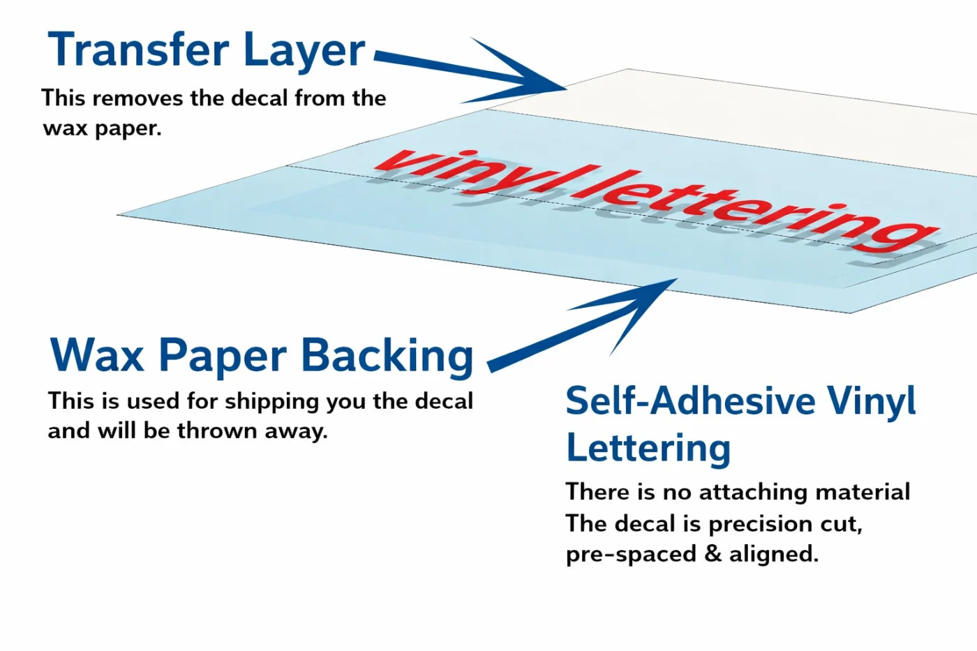 How vinyl lettering works